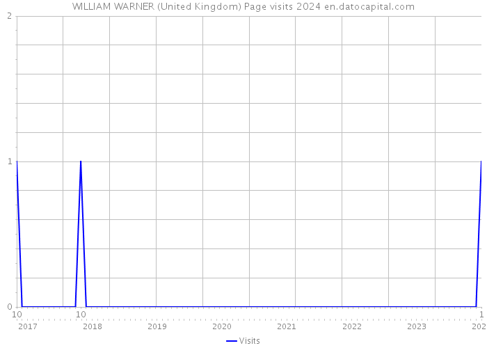 WILLIAM WARNER (United Kingdom) Page visits 2024 