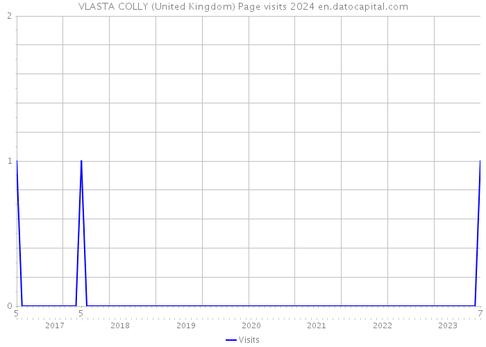 VLASTA COLLY (United Kingdom) Page visits 2024 