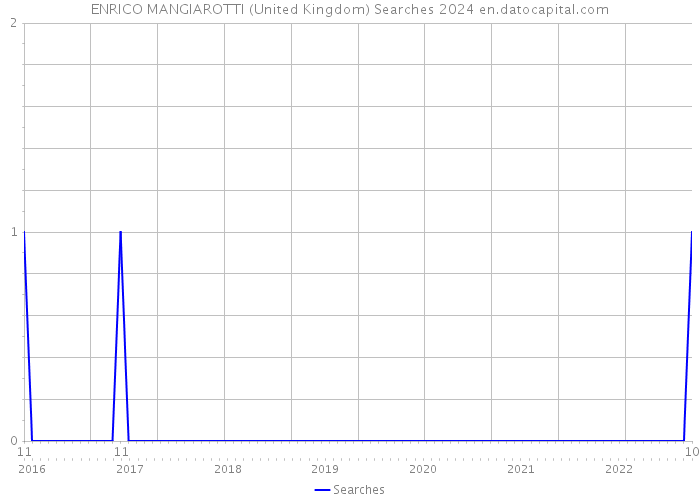 ENRICO MANGIAROTTI (United Kingdom) Searches 2024 