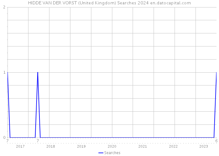 HIDDE VAN DER VORST (United Kingdom) Searches 2024 