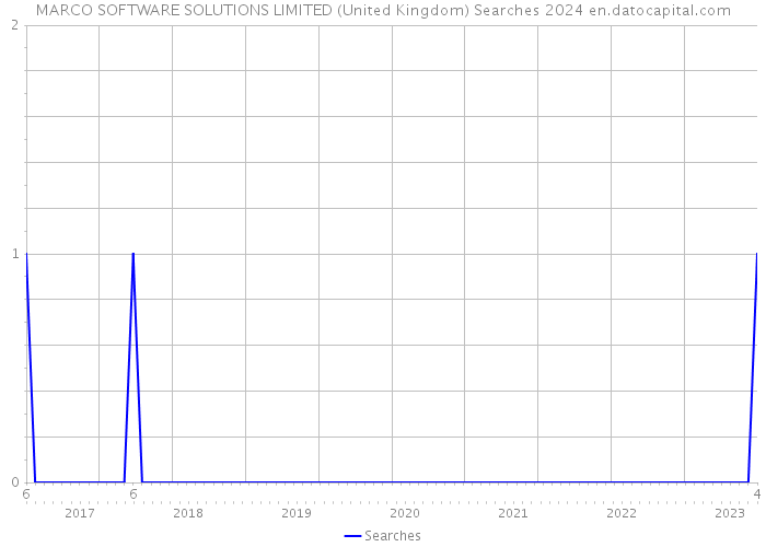 MARCO SOFTWARE SOLUTIONS LIMITED (United Kingdom) Searches 2024 