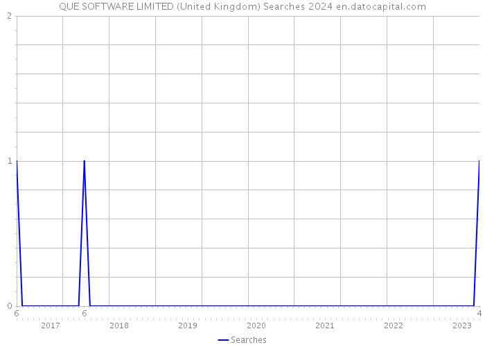 QUE SOFTWARE LIMITED (United Kingdom) Searches 2024 