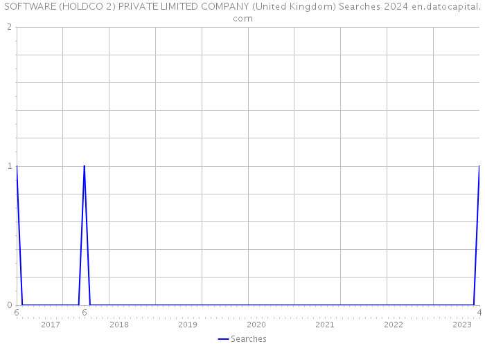 SOFTWARE (HOLDCO 2) PRIVATE LIMITED COMPANY (United Kingdom) Searches 2024 