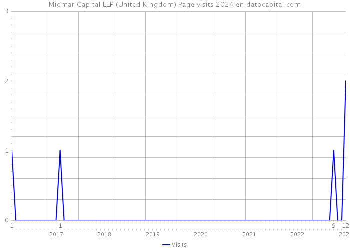 Midmar Capital LLP (United Kingdom) Page visits 2024 
