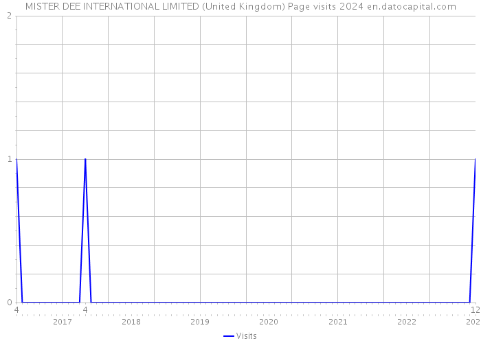 MISTER DEE INTERNATIONAL LIMITED (United Kingdom) Page visits 2024 