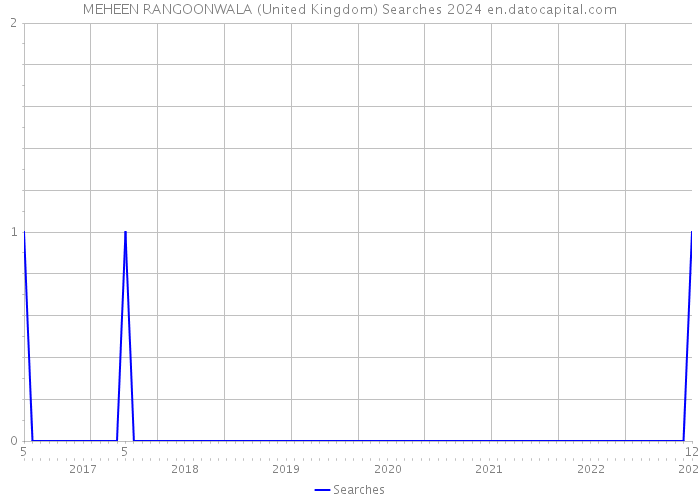 MEHEEN RANGOONWALA (United Kingdom) Searches 2024 