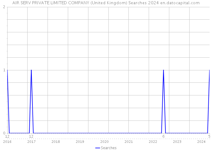 AIR SERV PRIVATE LIMITED COMPANY (United Kingdom) Searches 2024 