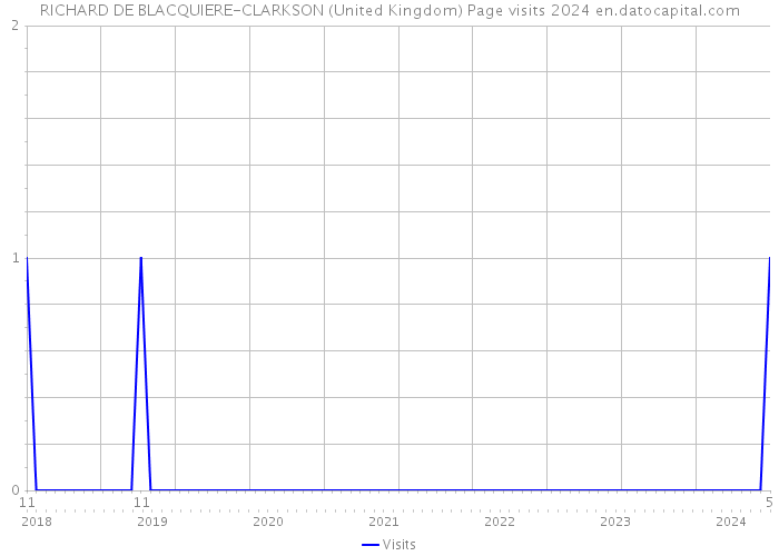 RICHARD DE BLACQUIERE-CLARKSON (United Kingdom) Page visits 2024 
