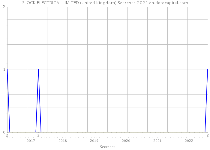SLOCK ELECTRICAL LIMITED (United Kingdom) Searches 2024 