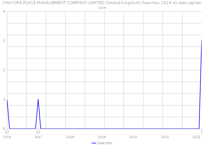 CHAYOFA PLACE MANAGEMENT COMPANY LIMITED (United Kingdom) Searches 2024 