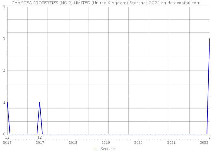 CHAYOFA PROPERTIES (NO.2) LIMITED (United Kingdom) Searches 2024 