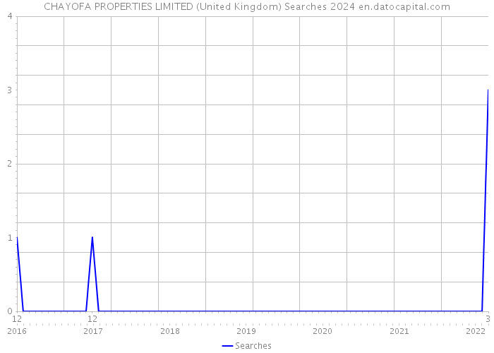 CHAYOFA PROPERTIES LIMITED (United Kingdom) Searches 2024 