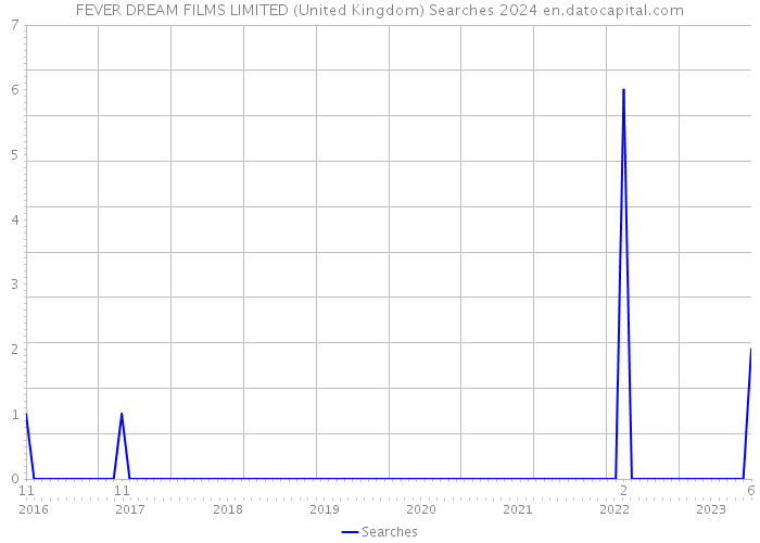 FEVER DREAM FILMS LIMITED (United Kingdom) Searches 2024 