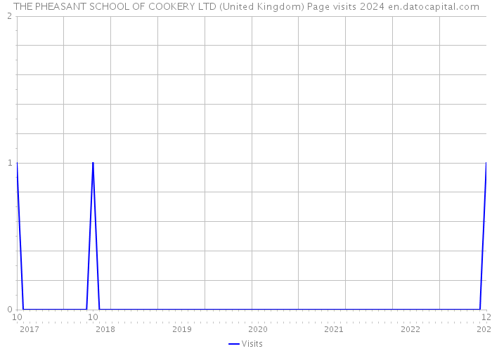 THE PHEASANT SCHOOL OF COOKERY LTD (United Kingdom) Page visits 2024 