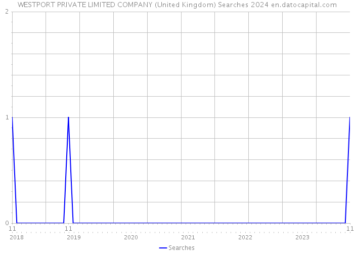 WESTPORT PRIVATE LIMITED COMPANY (United Kingdom) Searches 2024 