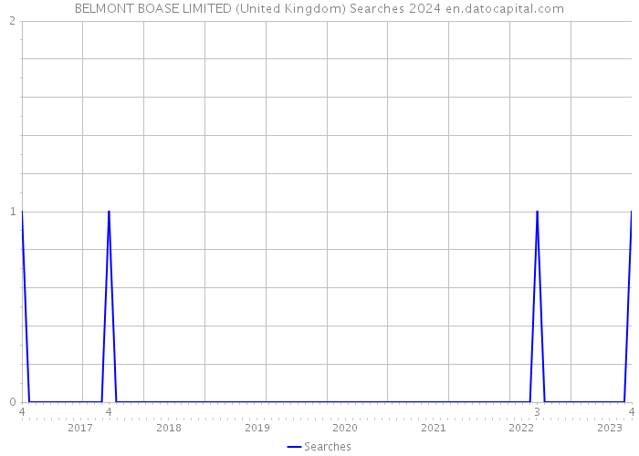 BELMONT BOASE LIMITED (United Kingdom) Searches 2024 