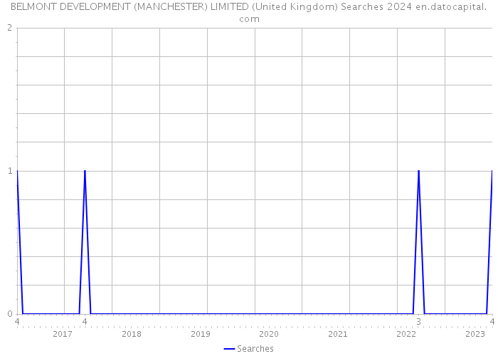 BELMONT DEVELOPMENT (MANCHESTER) LIMITED (United Kingdom) Searches 2024 