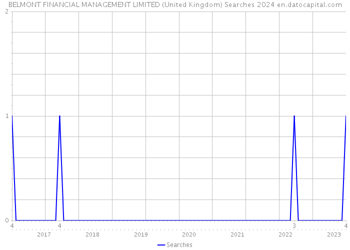 BELMONT FINANCIAL MANAGEMENT LIMITED (United Kingdom) Searches 2024 