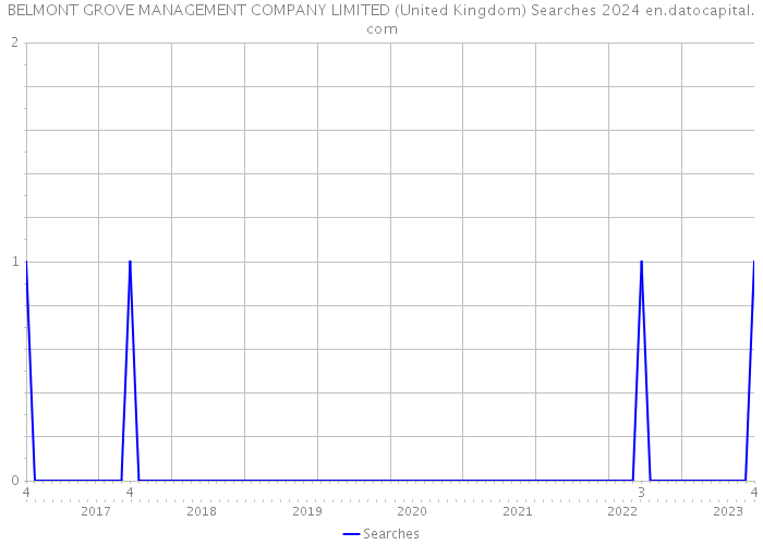 BELMONT GROVE MANAGEMENT COMPANY LIMITED (United Kingdom) Searches 2024 