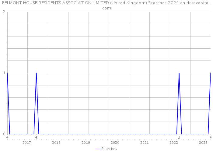 BELMONT HOUSE RESIDENTS ASSOCIATION LIMITED (United Kingdom) Searches 2024 