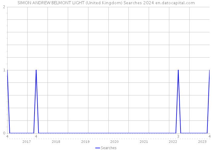 SIMON ANDREW BELMONT LIGHT (United Kingdom) Searches 2024 
