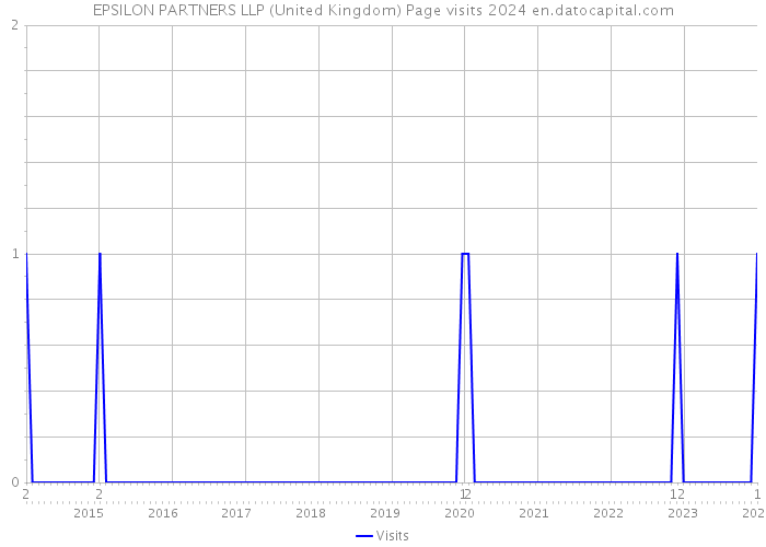 EPSILON PARTNERS LLP (United Kingdom) Page visits 2024 