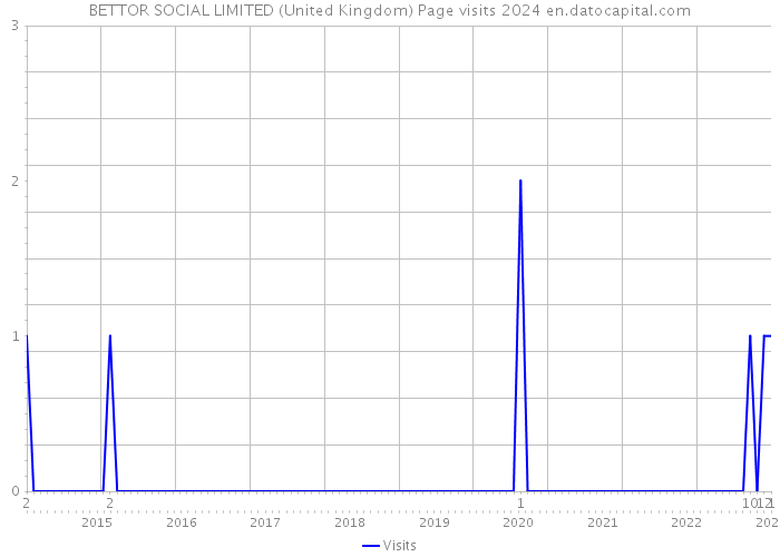 BETTOR SOCIAL LIMITED (United Kingdom) Page visits 2024 