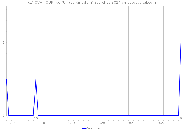 RENOVA FOUR INC (United Kingdom) Searches 2024 