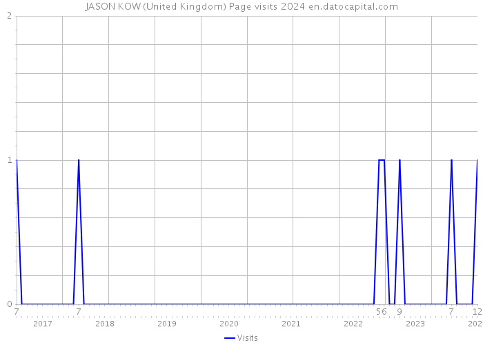 JASON KOW (United Kingdom) Page visits 2024 