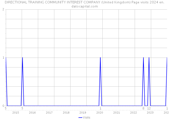 DIRECTIONAL TRAINING COMMUNITY INTEREST COMPANY (United Kingdom) Page visits 2024 