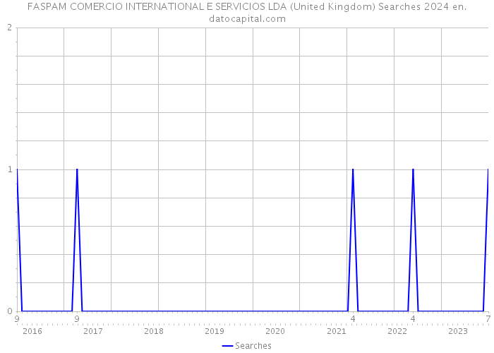 FASPAM COMERCIO INTERNATIONAL E SERVICIOS LDA (United Kingdom) Searches 2024 
