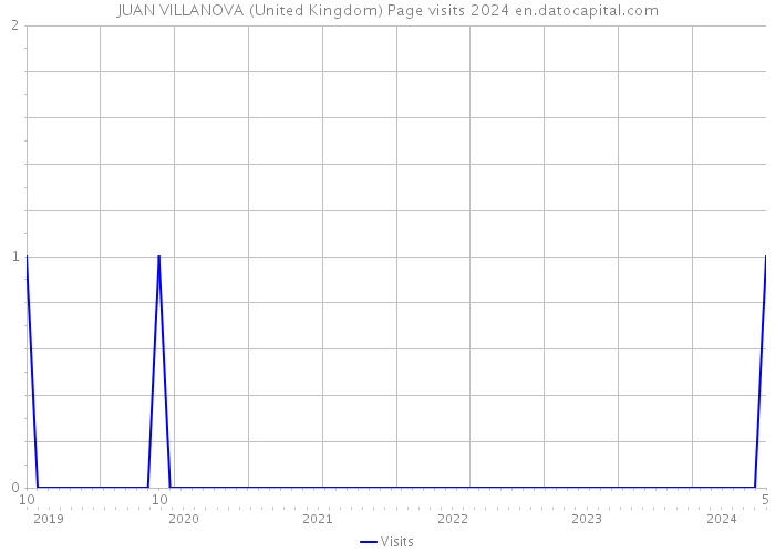 JUAN VILLANOVA (United Kingdom) Page visits 2024 