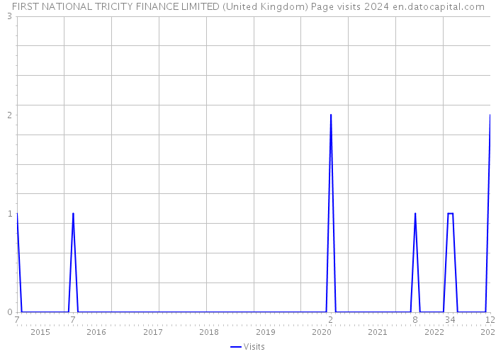 FIRST NATIONAL TRICITY FINANCE LIMITED (United Kingdom) Page visits 2024 