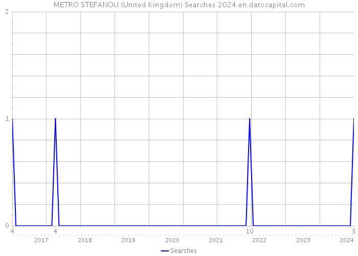 METRO STEFANOU (United Kingdom) Searches 2024 