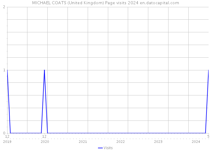 MICHAEL COATS (United Kingdom) Page visits 2024 