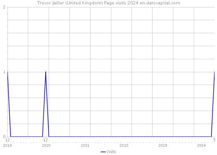 Trevor Jailler (United Kingdom) Page visits 2024 