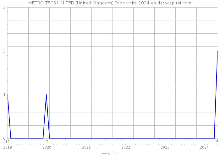 METRO TECS LIMITED (United Kingdom) Page visits 2024 