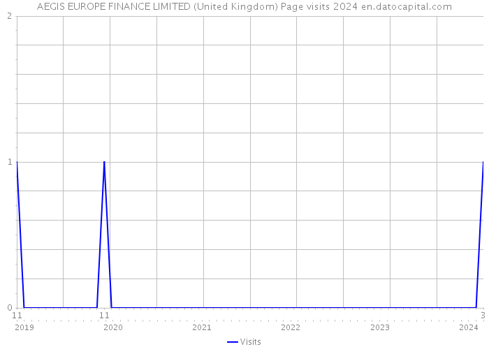 AEGIS EUROPE FINANCE LIMITED (United Kingdom) Page visits 2024 