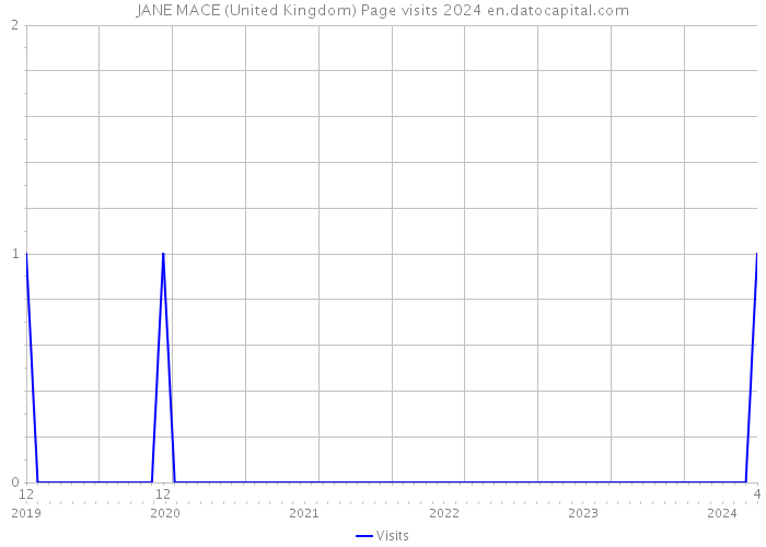 JANE MACE (United Kingdom) Page visits 2024 