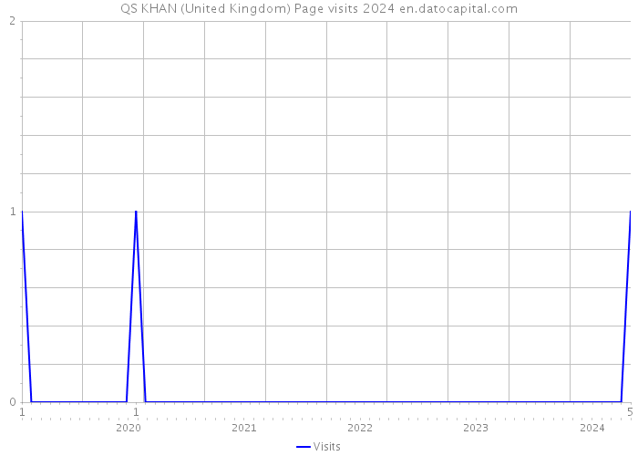 QS KHAN (United Kingdom) Page visits 2024 