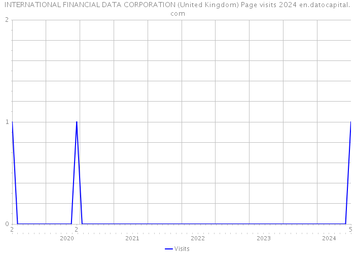 INTERNATIONAL FINANCIAL DATA CORPORATION (United Kingdom) Page visits 2024 