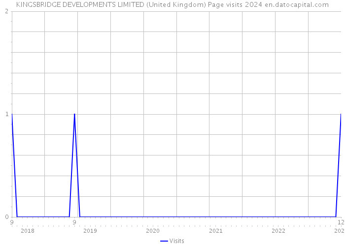 KINGSBRIDGE DEVELOPMENTS LIMITED (United Kingdom) Page visits 2024 