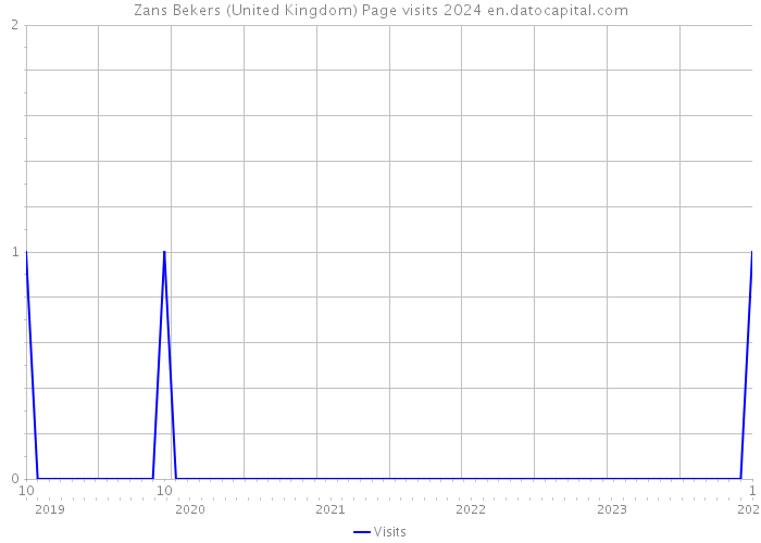 Zans Bekers (United Kingdom) Page visits 2024 