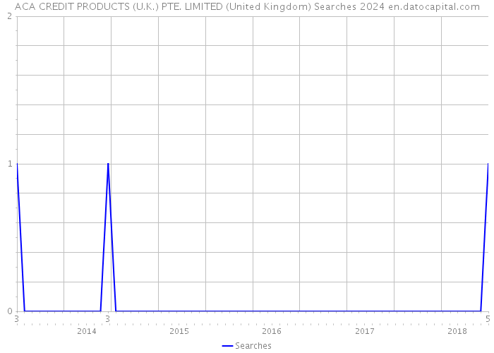 ACA CREDIT PRODUCTS (U.K.) PTE. LIMITED (United Kingdom) Searches 2024 