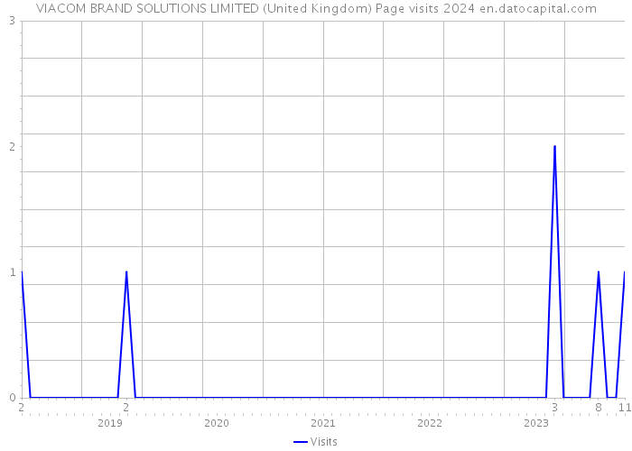 VIACOM BRAND SOLUTIONS LIMITED (United Kingdom) Page visits 2024 