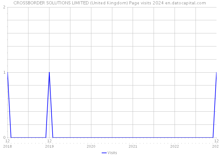 CROSSBORDER SOLUTIONS LIMITED (United Kingdom) Page visits 2024 