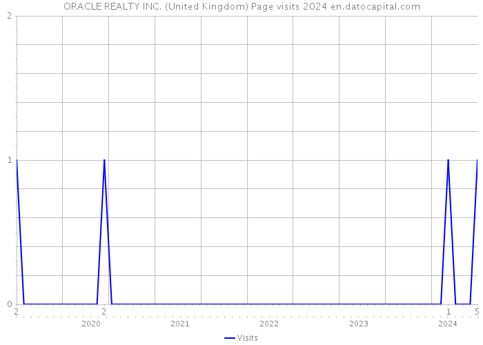 ORACLE REALTY INC. (United Kingdom) Page visits 2024 