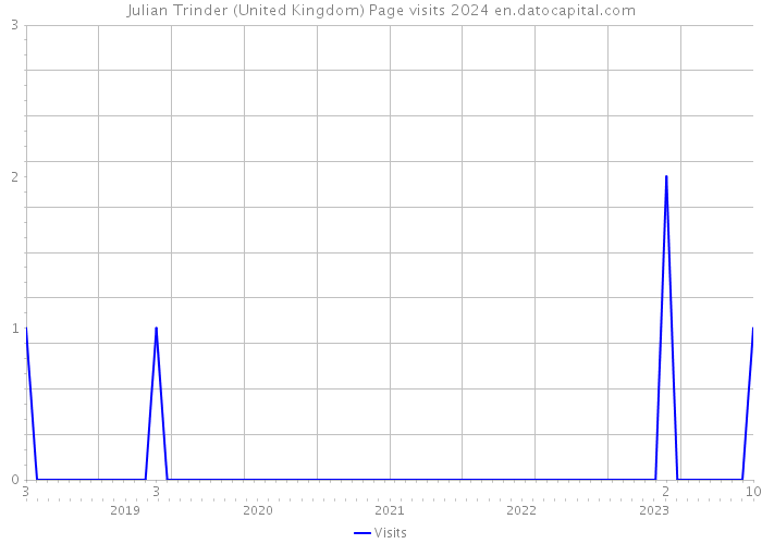 Julian Trinder (United Kingdom) Page visits 2024 