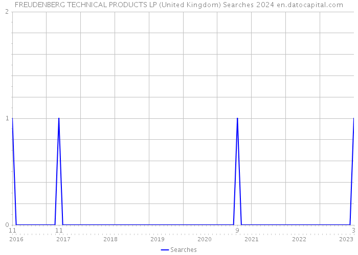 FREUDENBERG TECHNICAL PRODUCTS LP (United Kingdom) Searches 2024 