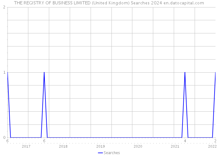 THE REGISTRY OF BUSINESS LIMITED (United Kingdom) Searches 2024 